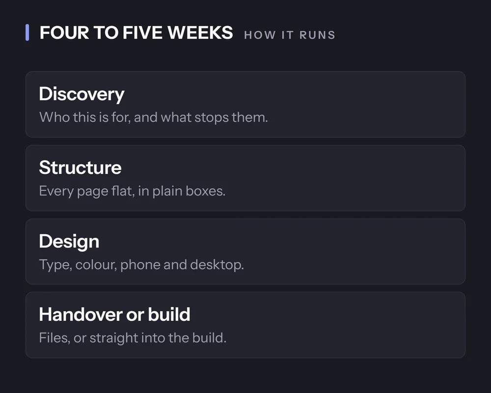 Four to five weeks: discovery, structure, design, then handover or build