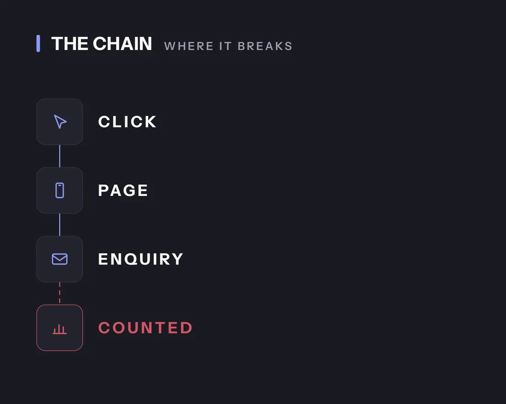 The chain from click to page to enquiry, and the broken link where counting should be