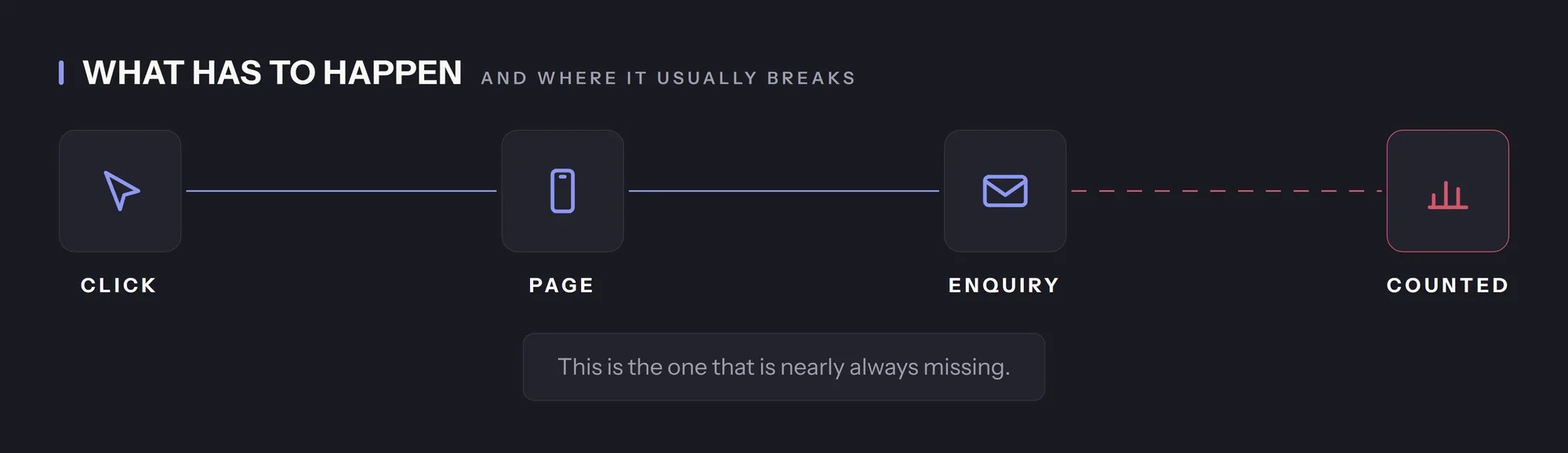 A click leads to a page and the page to an enquiry, but the link to counting is broken